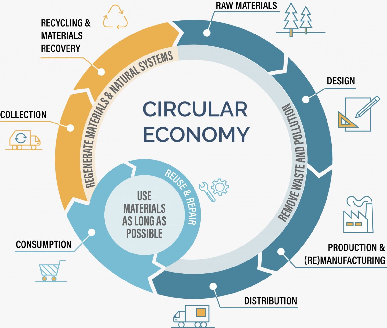 A diagram of a circular economy shows how to use materials as long as possible.