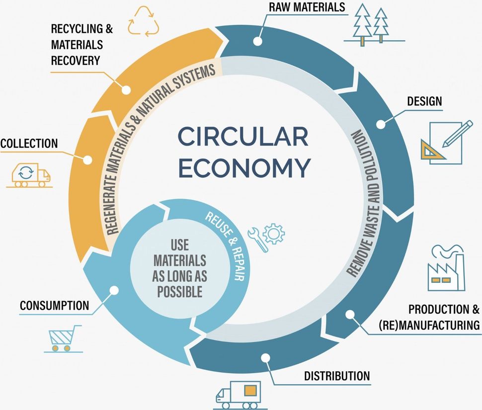 A diagram of a circular economy shows how to use materials as long as possible.