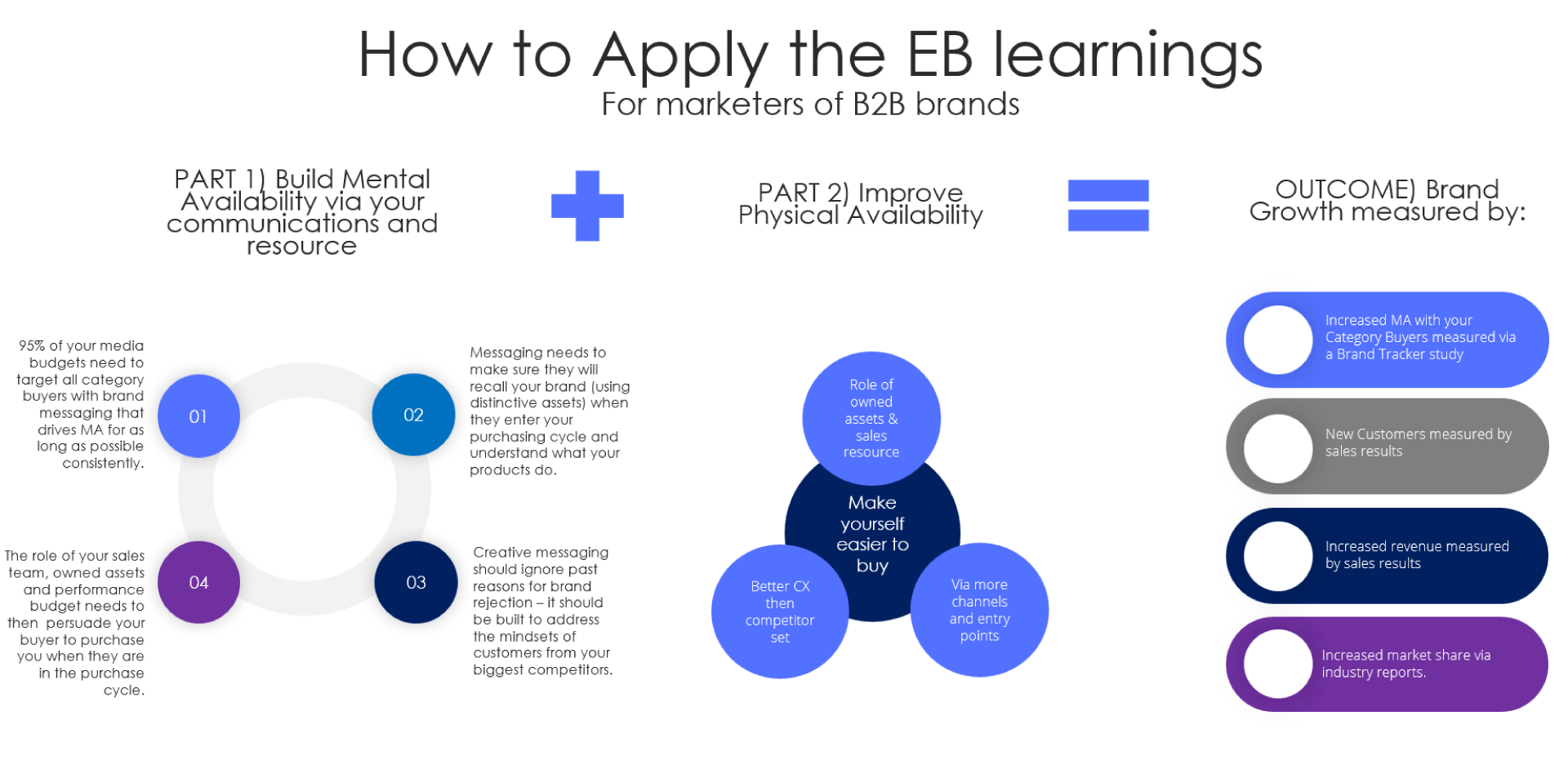 How to Apply the EB Learnings for marketers of B2B Brands