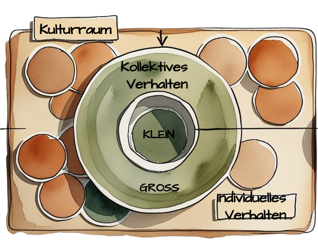 Diagramm: „Kulturraum“ mit kollektivem und individuellem Verhalten in Kreisen, von klein nach groß.