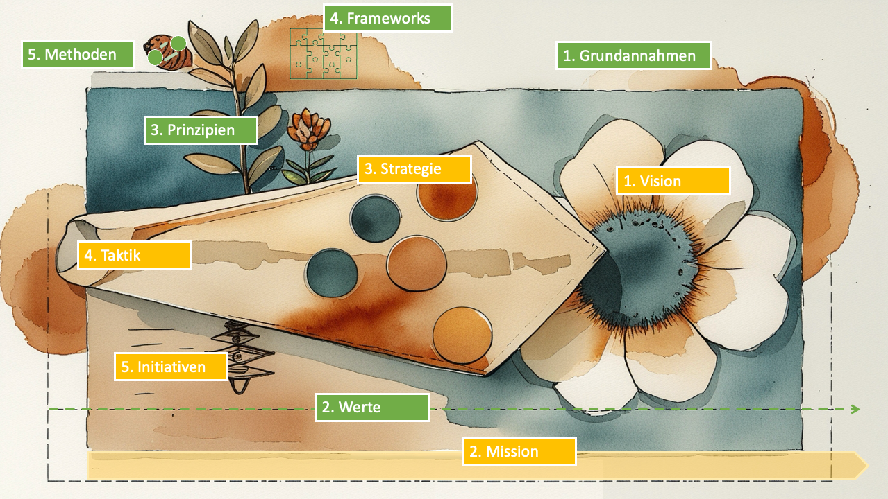 Collage im Aquarellstil: ein Kegel mit Löchern neben einer Blume; nummerierte Beschriftungen für „Gegenmaßnahme“, „Idee“ usw.