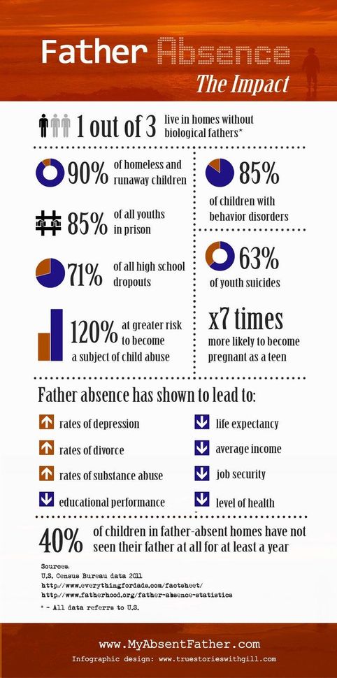 Father Absence Impact