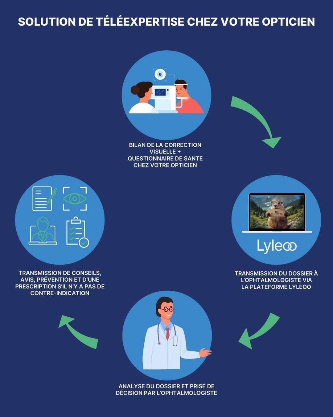 Explication du processus télé-expertise chez Vision Durable.