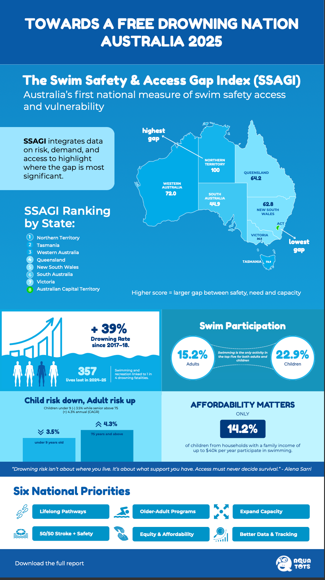Infographic about drowning prevention in Australia, showing statistics, map, and priorities.