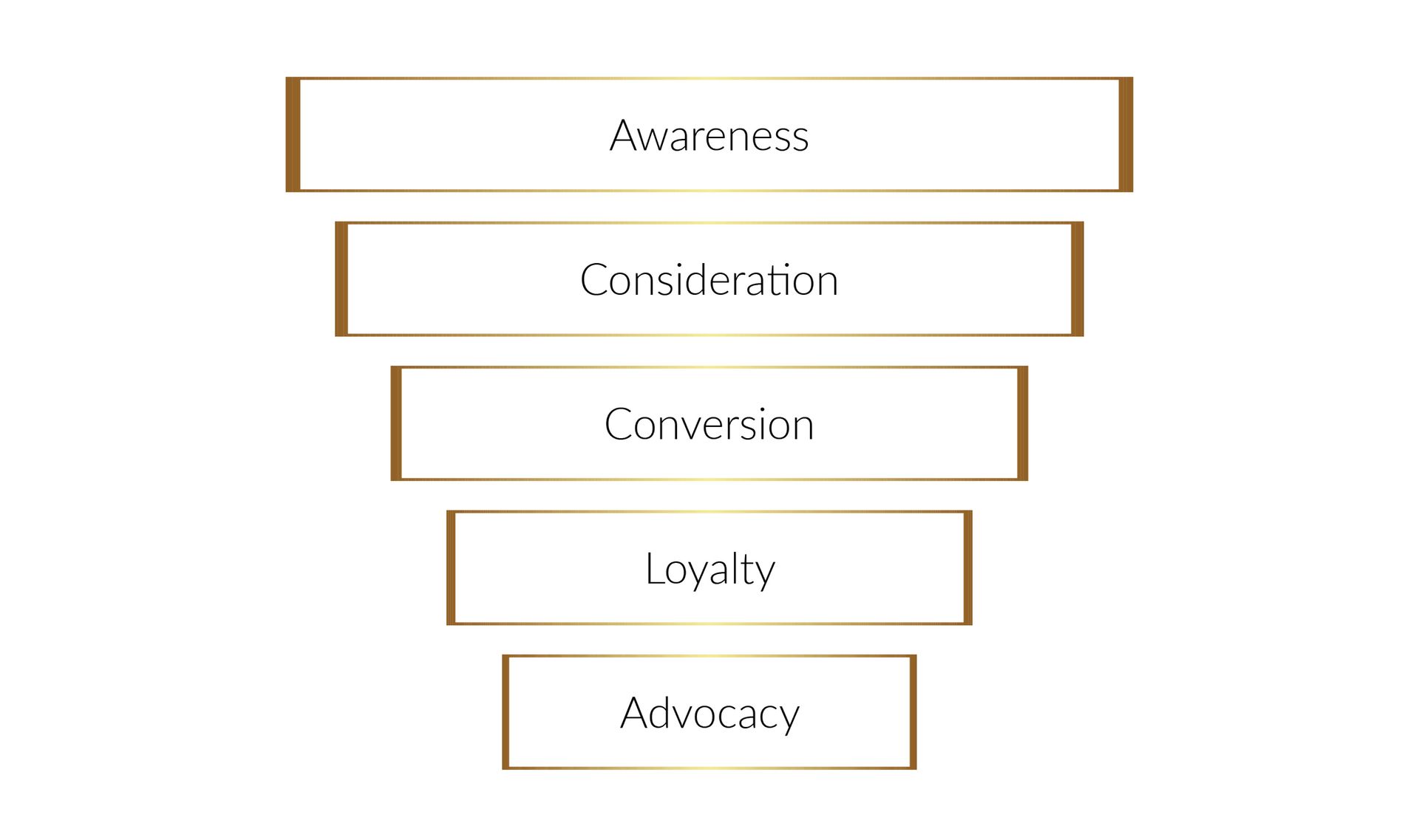 people and culture funnel