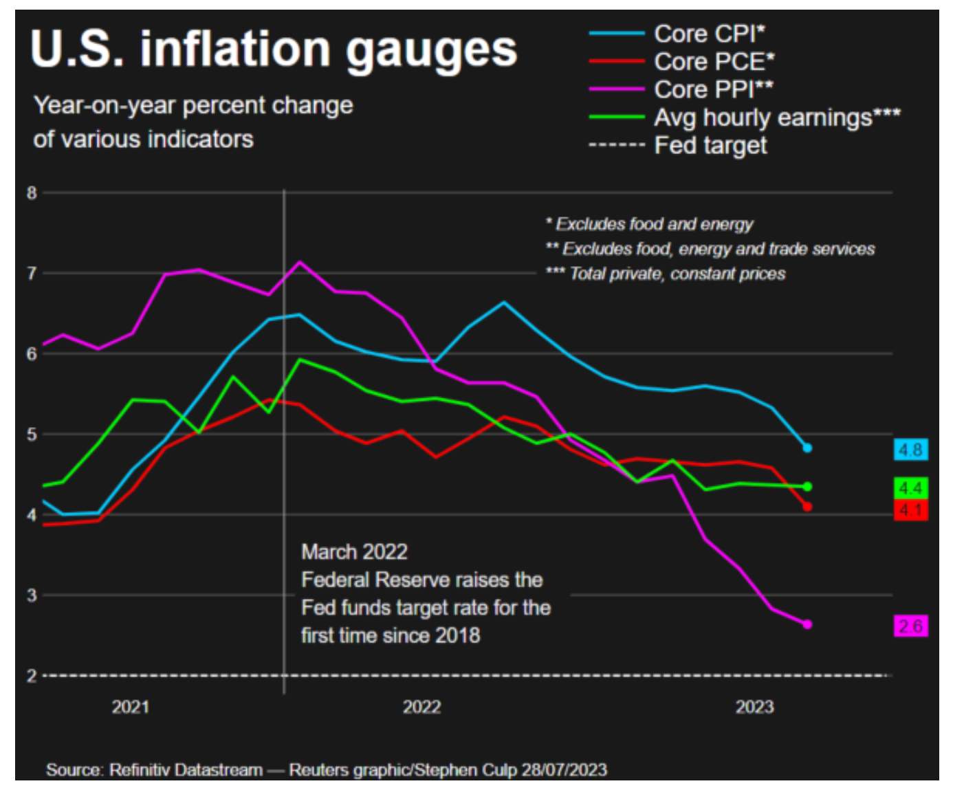 US Inflation graph black background with colorful lines