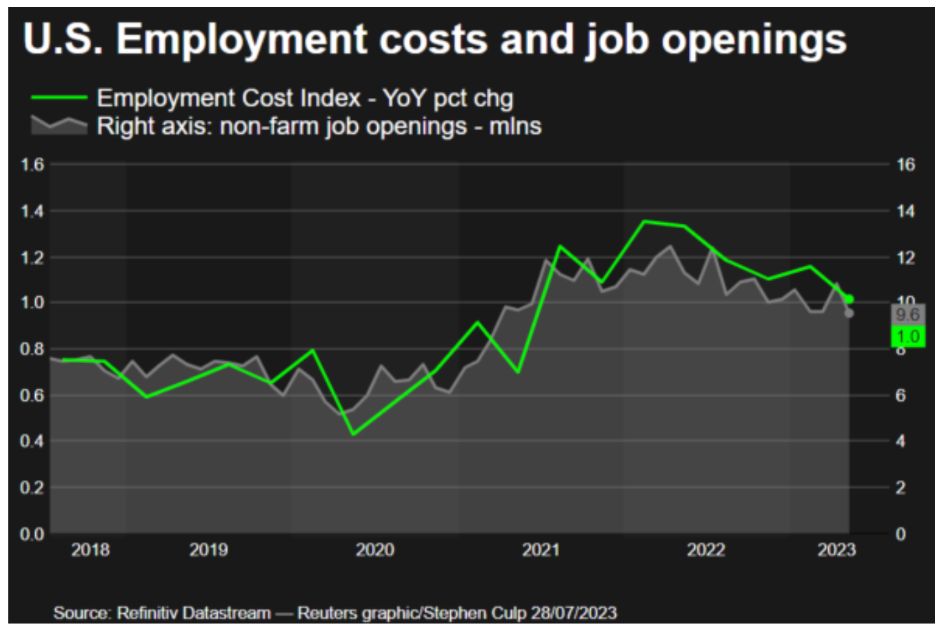 US employment cost black graph with green line