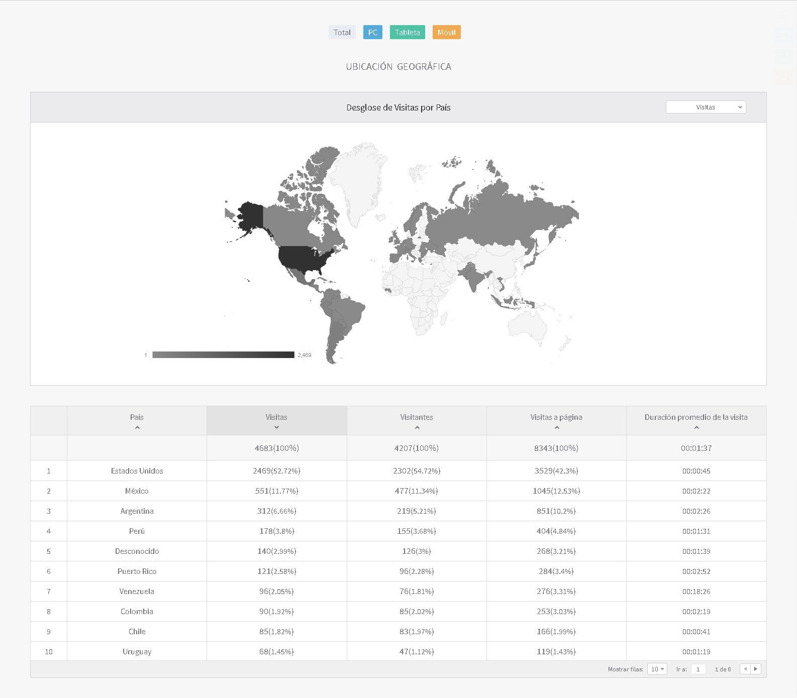 Estadísticas Web Completas