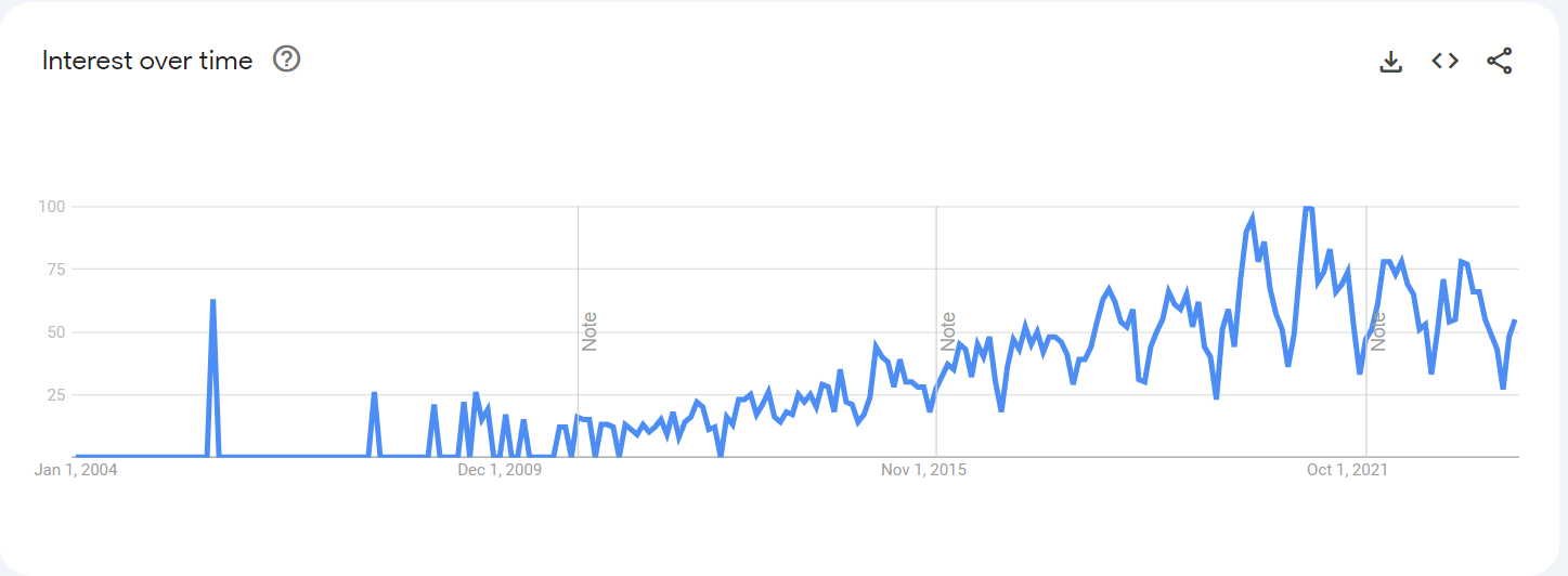 A chart that shows the growth of K-rendering since 2004.