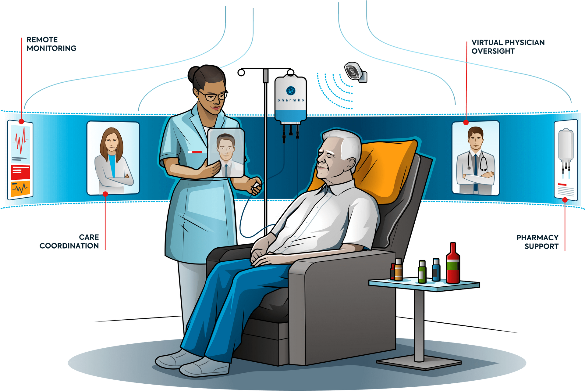 Illustration of coordinated Hospital at Home support model including remote patient monitoring, clinical oversight, in-home care, and specialty pharmacy services