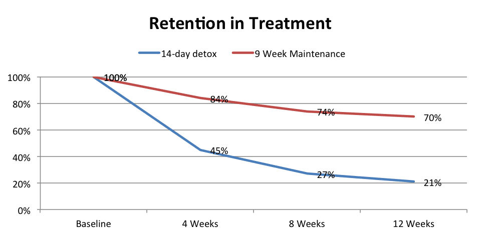 Retention in treatment