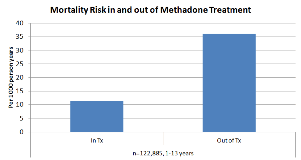 Morbidity Risks in and out of methadone treatment