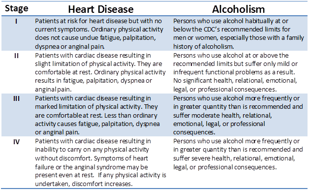 Heart disease & Alcoholism