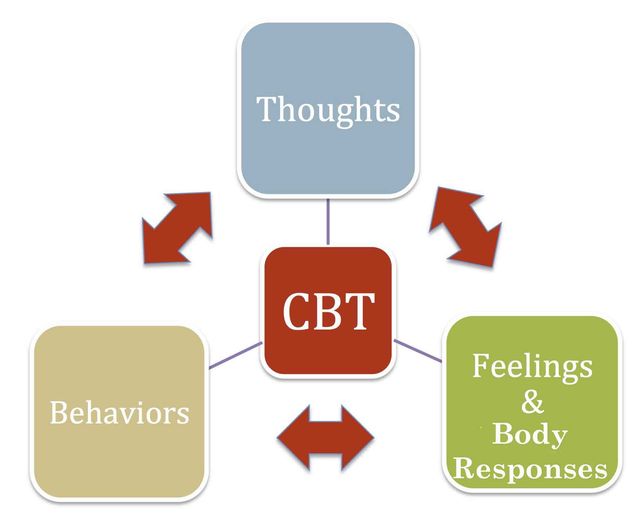 cognitive behavioral therapy model