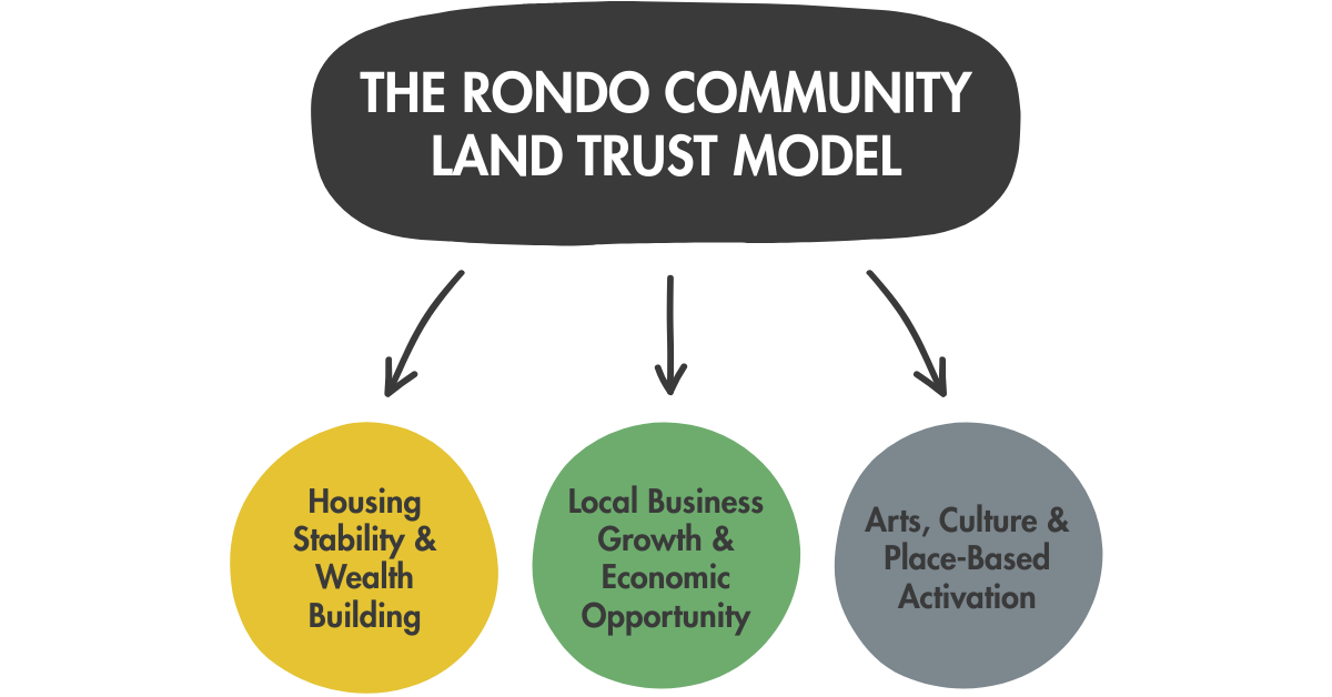 Diagram showing the Rondo Community Land Trust Model leading to three pillars: Housing, Business, and Arts/Culture.