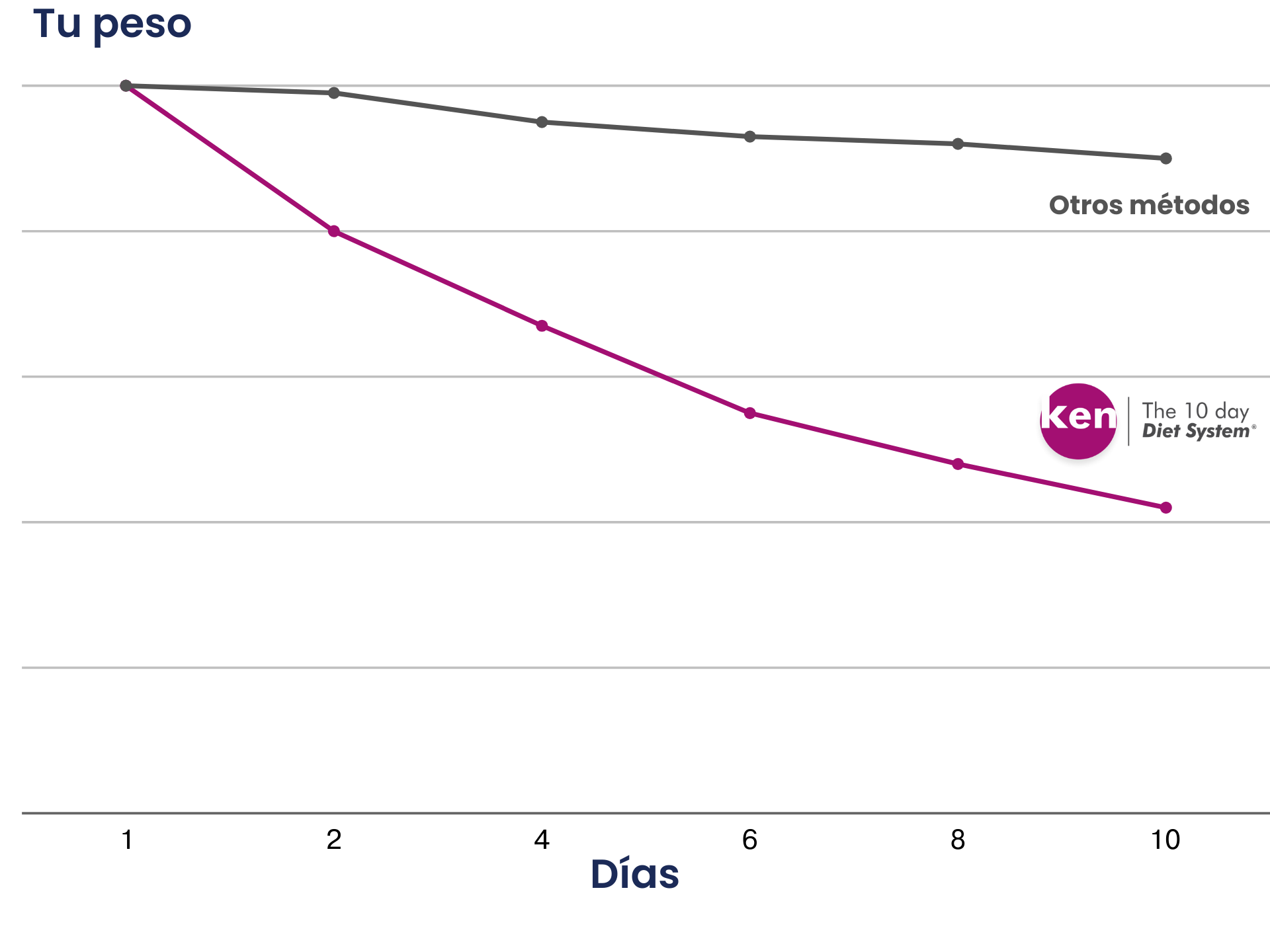 Un gráfico que muestra cómo el peso de una persona disminuye con el tiempo.