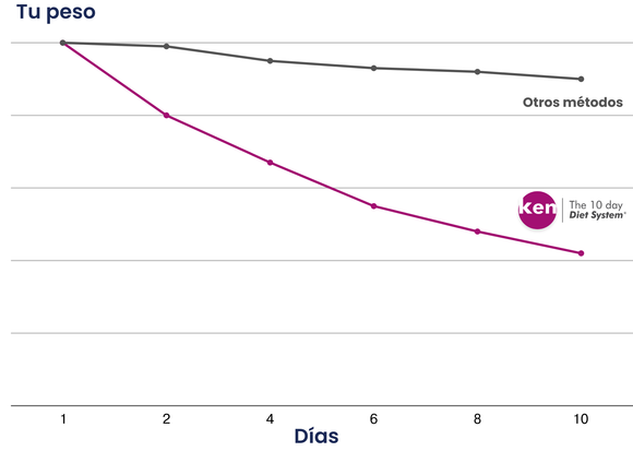 Un gráfico que muestra cómo el peso de una persona disminuye con el tiempo.