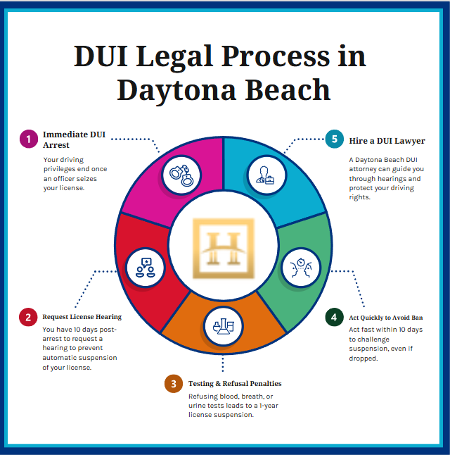 Infographics: Legal process in Daytona