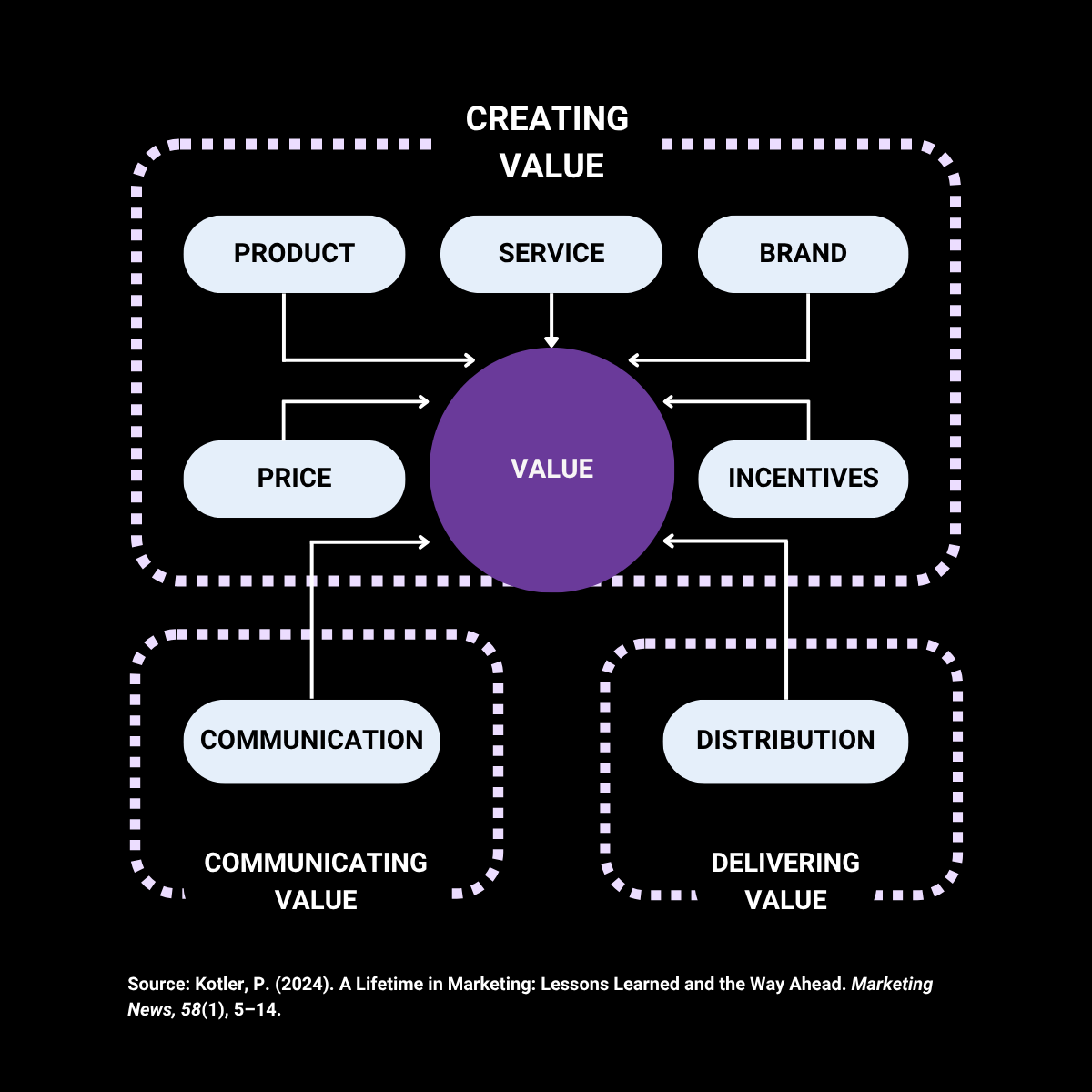 A diagram showing the process of creating value
