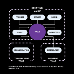 Diagram illustrating creating, communicating, and delivering value through product, price, and other marketing elements.