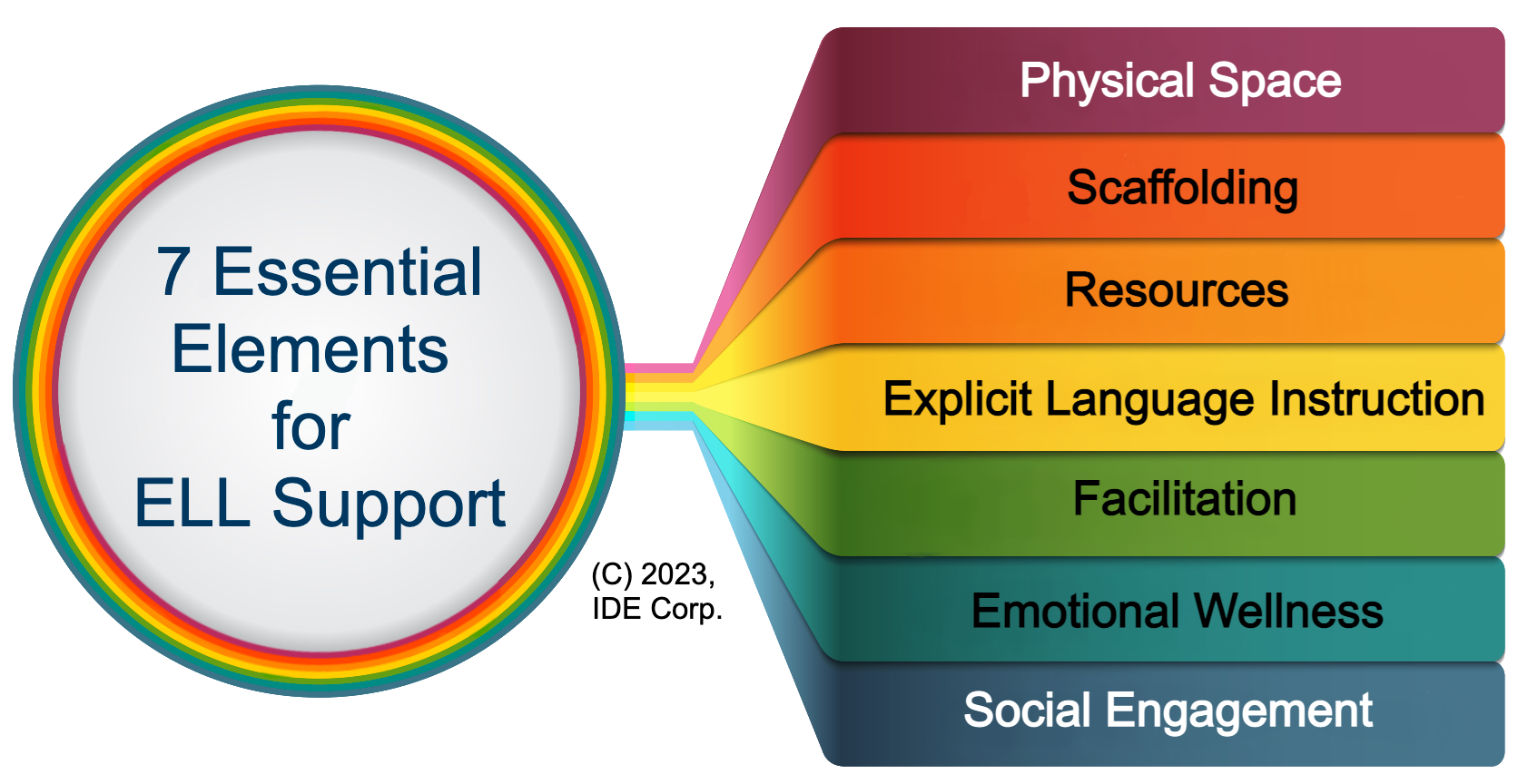 Group of people around a table using laptops with glowing icons above them. Outdoors, sunny.