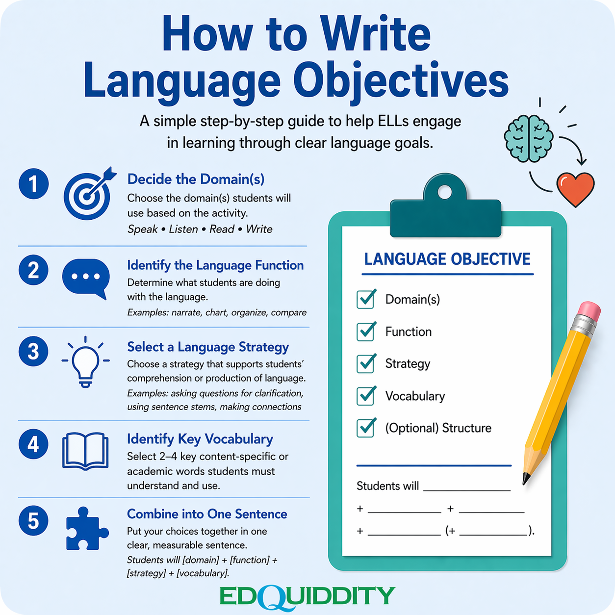 Infographic titled “How to Write Language Objectives” with blue steps, icons, and a checklist clipboard.