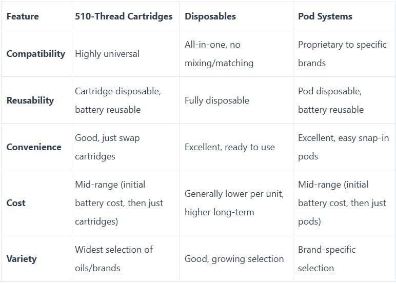 Table of comparison for vape cartridges