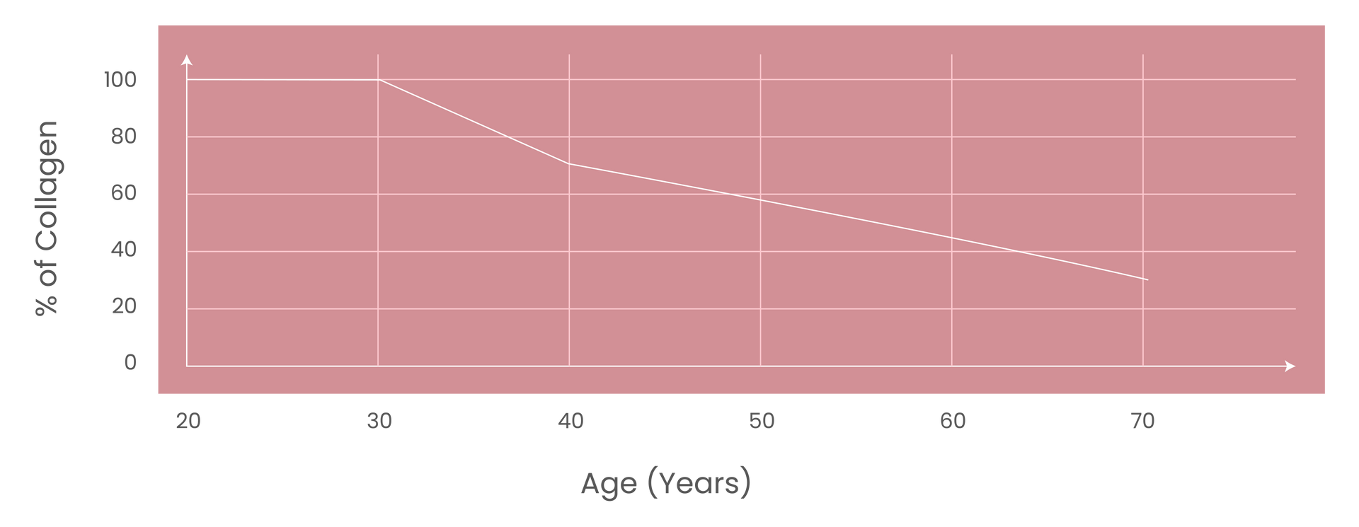 collagen depletion chart