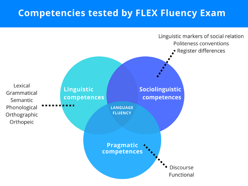 Competences tested by flex exam