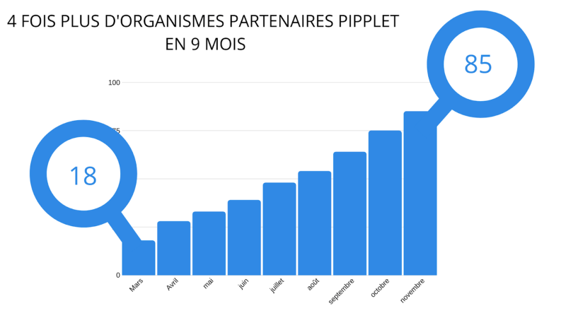 Organisme partenaire Pipplet