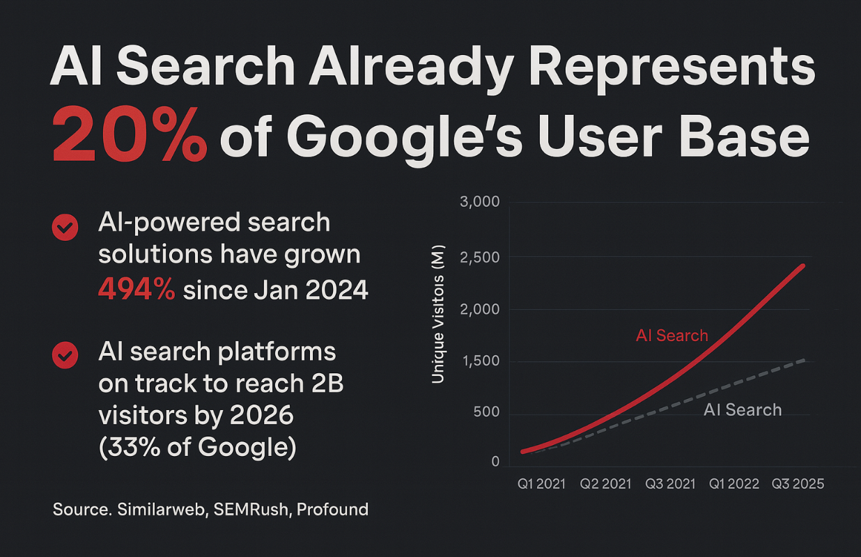 AI search statistics