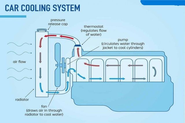 Car Radiator Diagram Automobile Cooling, Radiator, Engine