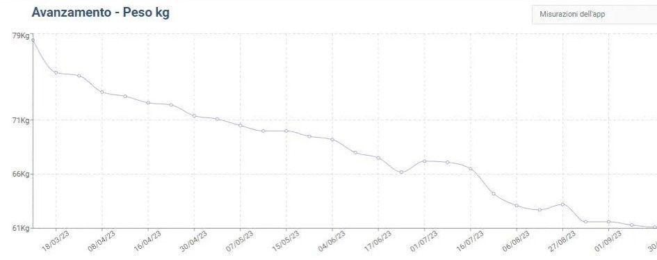 Grafico a linee intitolato 