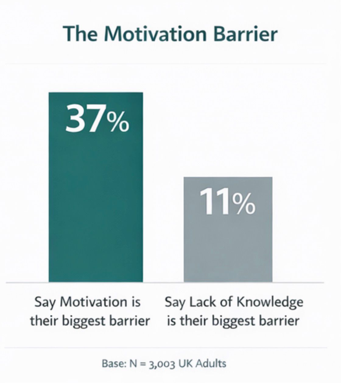 Bar graph showing 37% of UK adults cite motivation as their biggest barrier and 11% cite lack of knowledge.