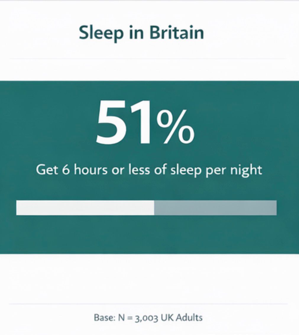 51% of UK adults get 6 or fewer hours of sleep per night. Bar graph.