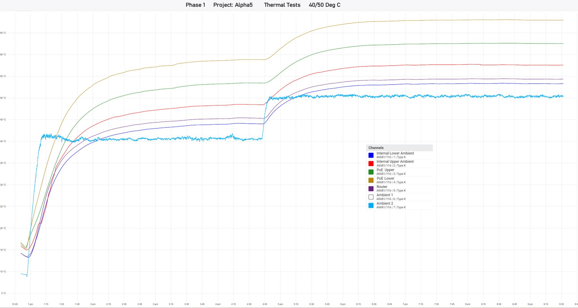 Thermal Test results chart