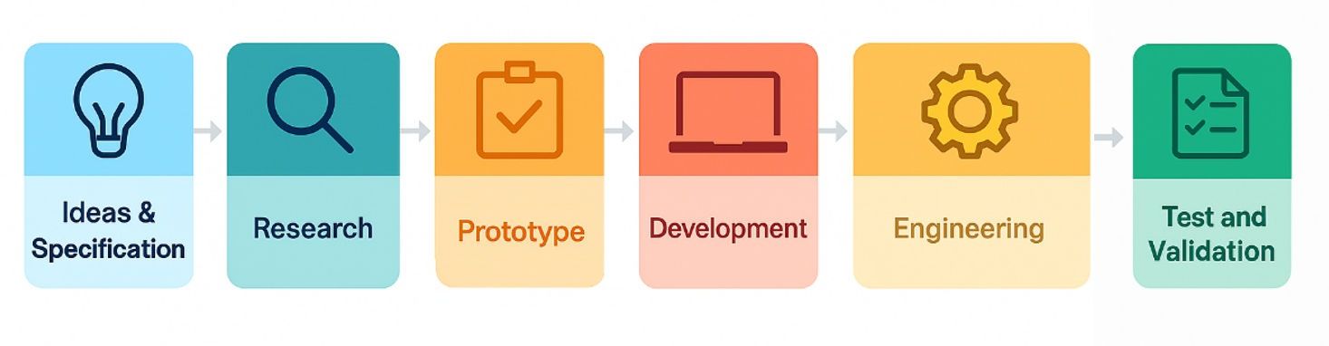 Design and Development Process 