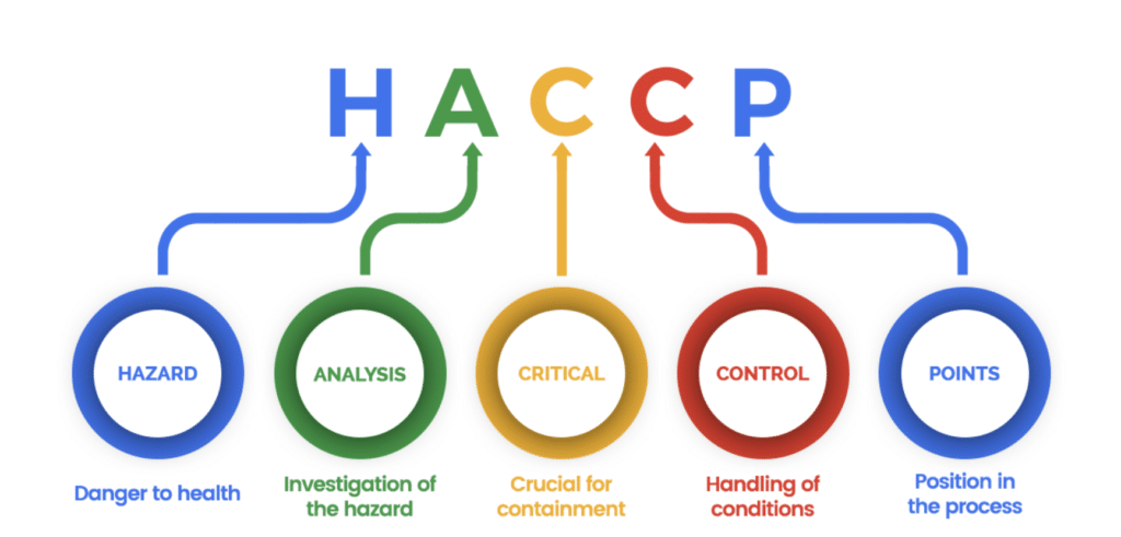 HACCP principles diagram: blue, green, yellow, red, and blue circles with arrows to corresponding letters. Text describes each step.
