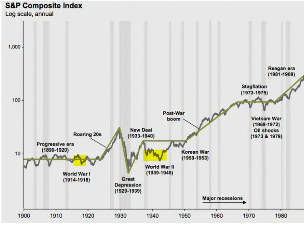 Graph showing market trends during wartimes