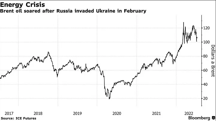Graph showing Energy price surge for Brent Oil