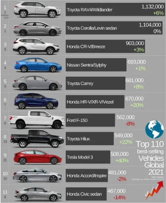 Top 110 globally bestselling vehicles in 2021