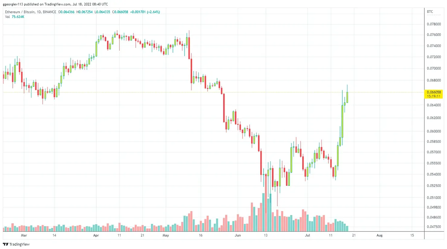 Graph showing Ethereum (ETH) Jump 50% up