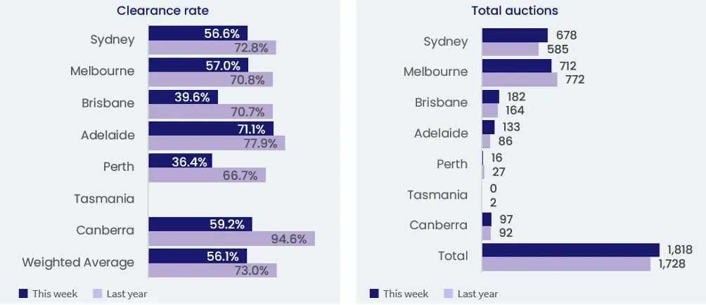 Housing Market Clearance rate and Auction Stats