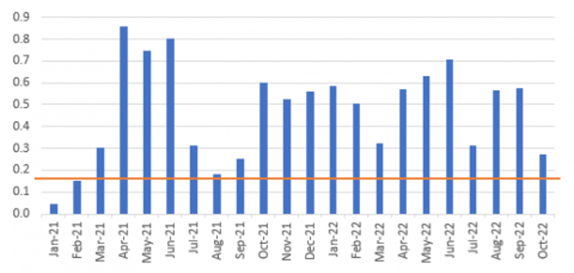 Bar Graph showing US CPI Results