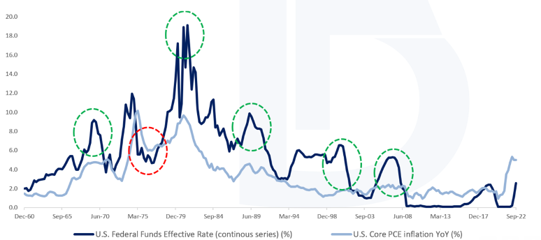 Graph showing high inflation in US Markets