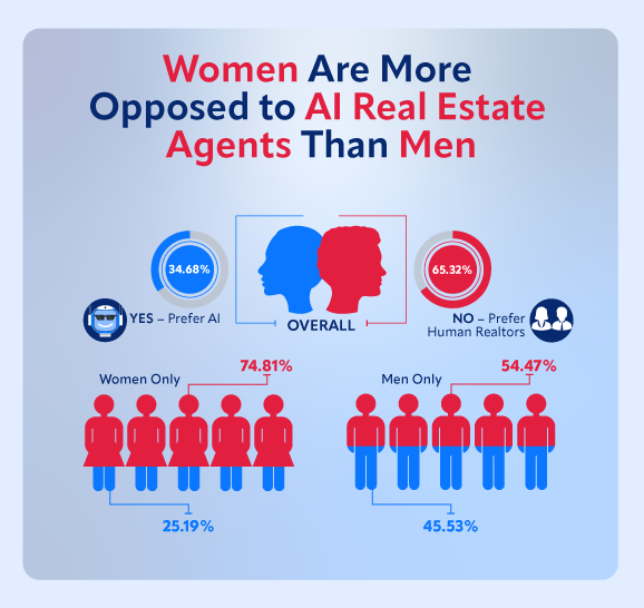 survey results showing women prefer human real estate agents vs. ai real estate agents more than men