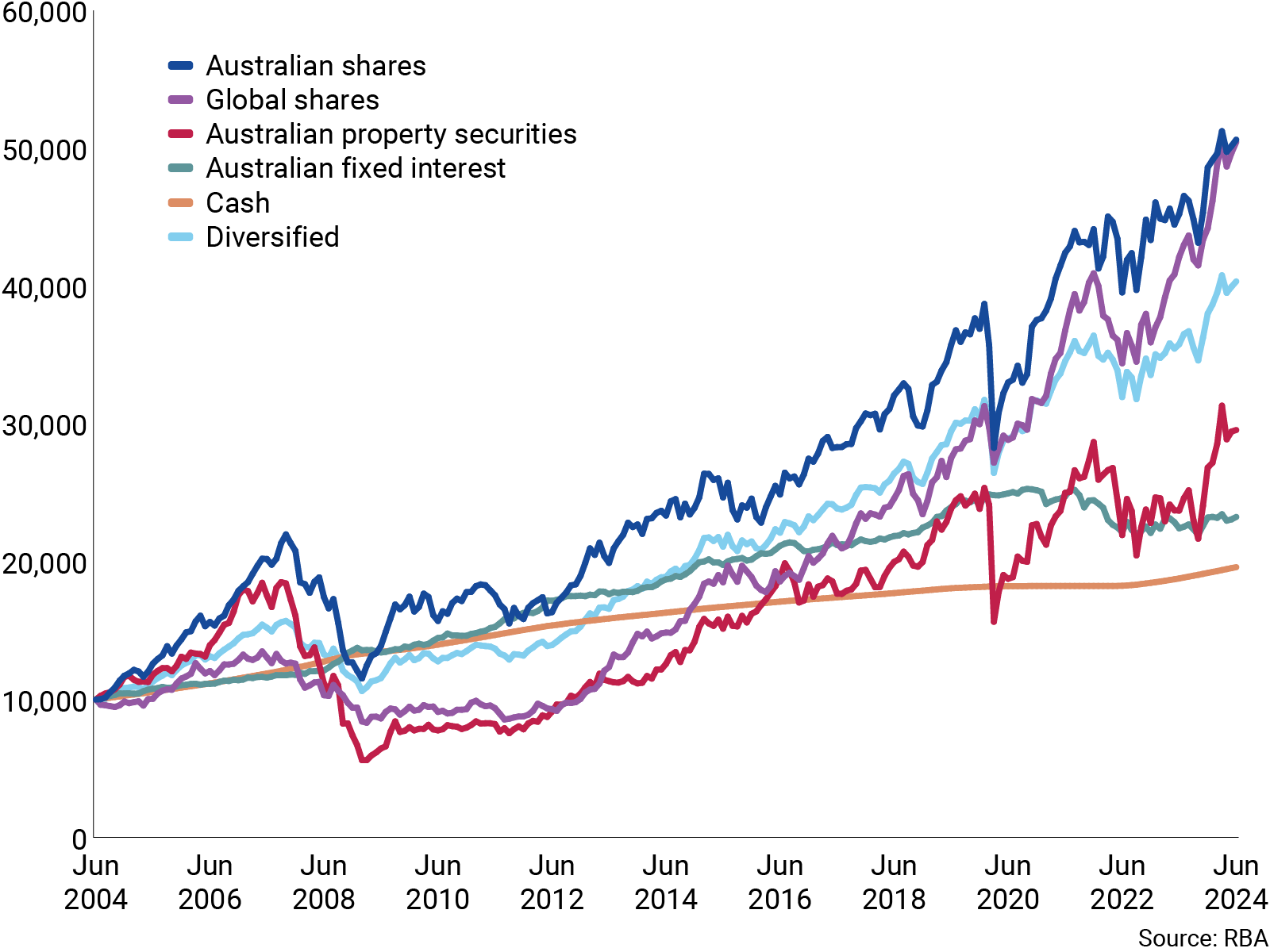 A line graph comparing investment performance from 2004 to 2024. Shows the performance of Australian shares, global shares, property, fixed interest, cash, and diversified investments.
