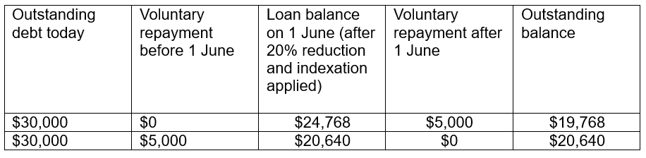 Table showing loan balance details, including outstanding debt, voluntary repayments, and loan balance after reduction and indexation.