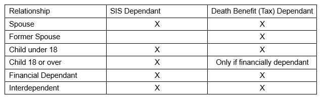 Table showing relationships and eligibility for SIS and death benefits, including spouse, child, and financially dependent individuals.