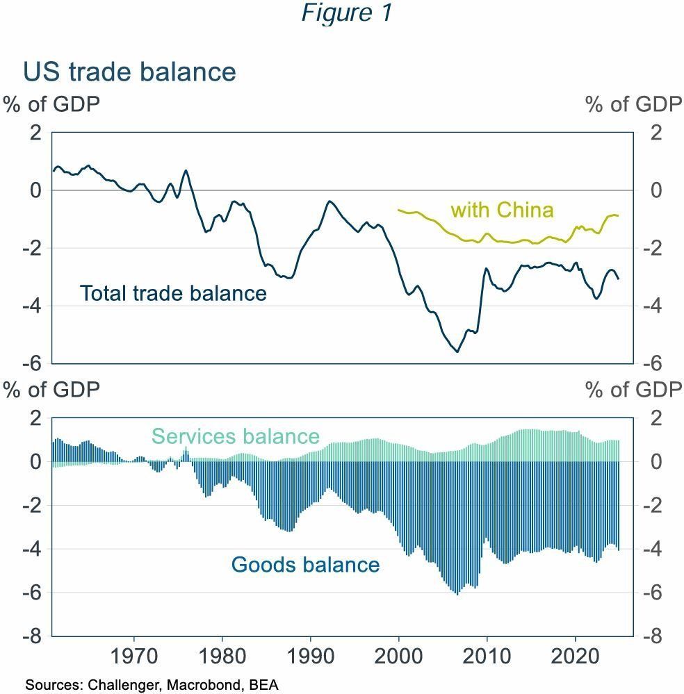 A graph showing the U.S. trade balance from 1970-2020. The top panel displays the total trade balance and with China. The bottom panel shows goods and services balances.